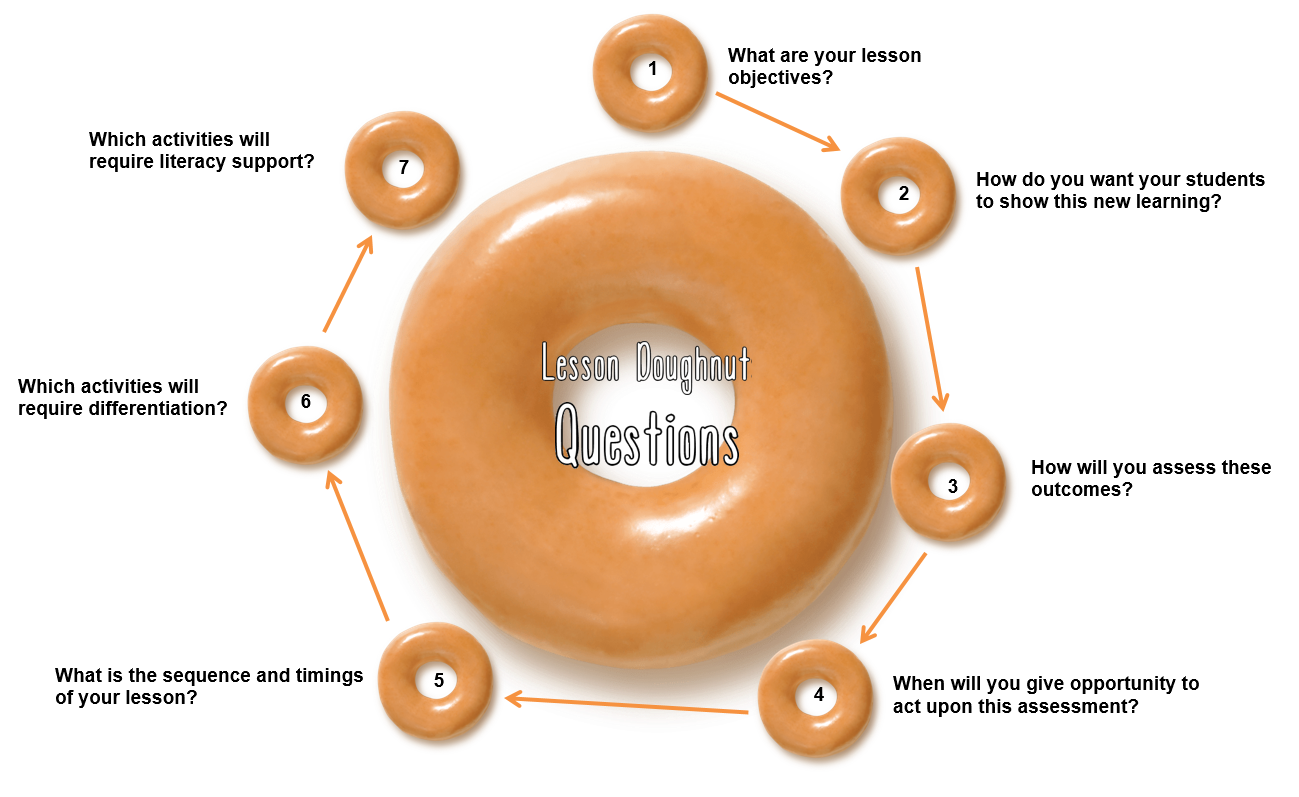 Doughnuts structure